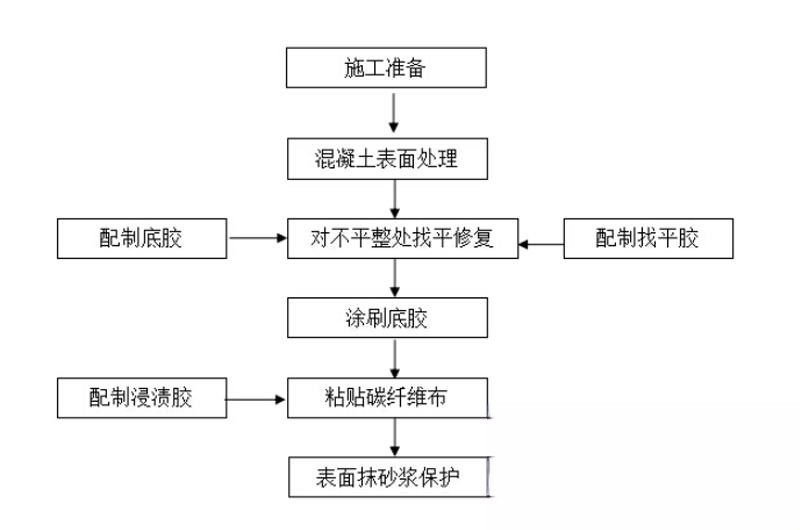 花垣碳纤维加固的优势以及使用方法